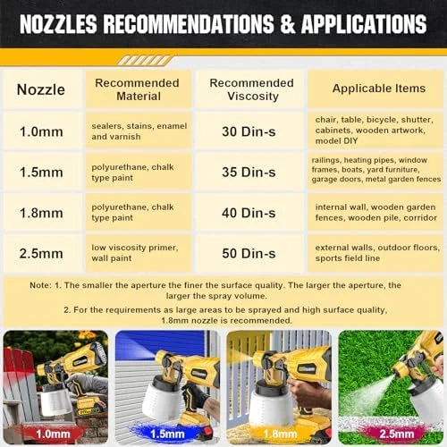 Cordless Paint Sprayer with Brushless Motor - 2 Batteries, 4 Brass Nozzles, 3 Spray Patterns, HVLP Spray Gun, Adjustable Flow Control, Electric Paint Spray for House/Furniture/Fence DIY Projects