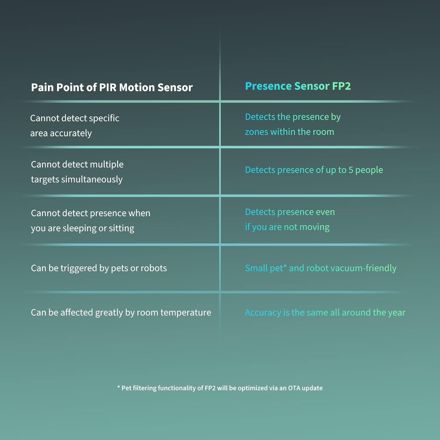 Presence Sensor FP2, 2.4 GHz Wi-Fi Required, mmWave Radar Wired Motion Sensor, Zone Positioning, Multi-Person & Fall Detection, Supports HomeKit, Alexa, Google Home and Home Assistant