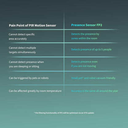 Presence Sensor FP2, 2.4 GHz Wi-Fi Required, mmWave Radar Wired Motion Sensor, Zone Positioning, Multi-Person & Fall Detection, Supports HomeKit, Alexa, Google Home and Home Assistant