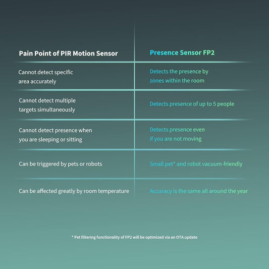 Presence Sensor FP2, 2.4 GHz Wi-Fi Required, mmWave Radar Wired Motion Sensor, Zone Positioning, Multi-Person & Fall Detection, Supports HomeKit, Alexa, Google Home and Home Assistant