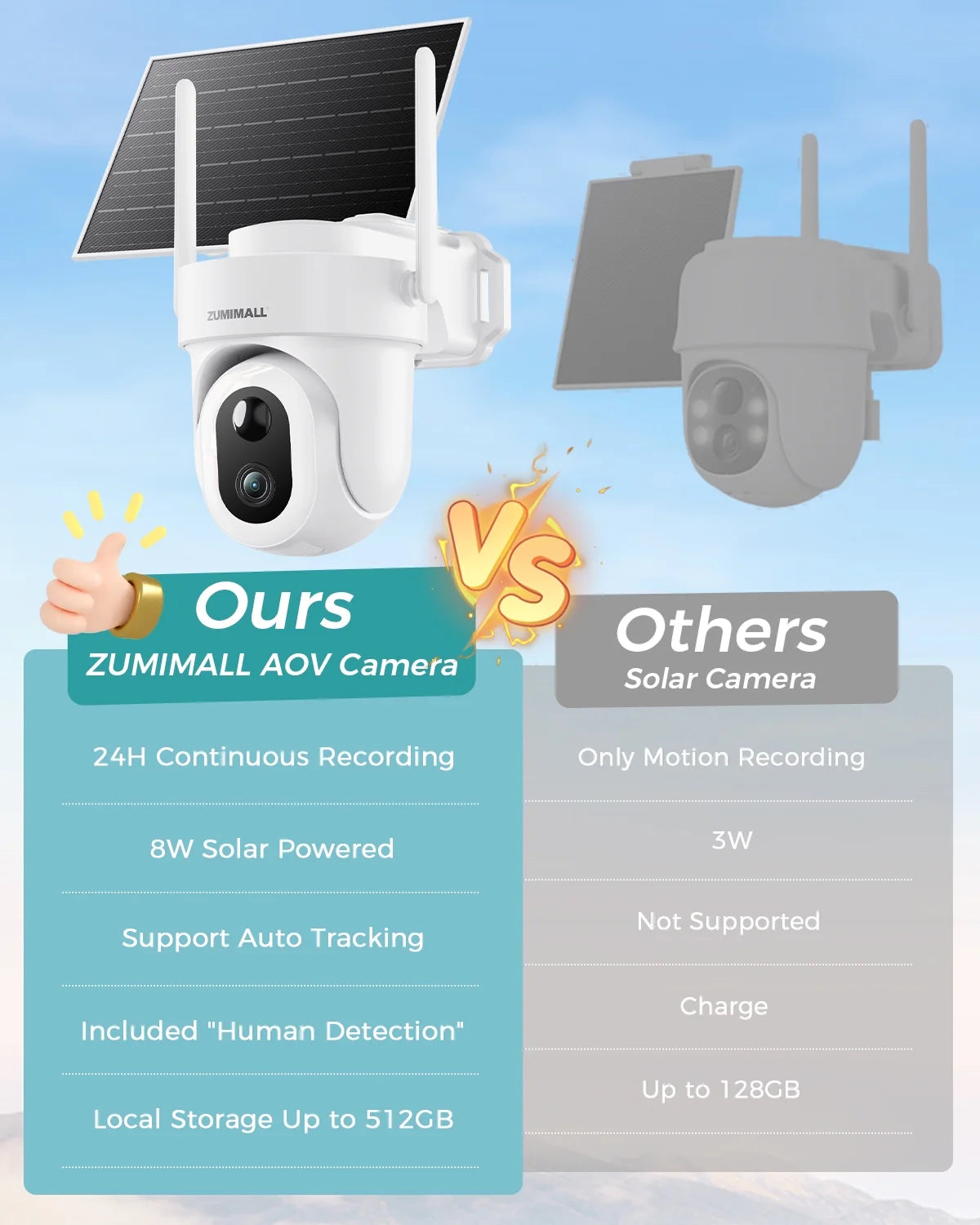 ZUMIMALL 8W Solar Security Camera,AOV 24/7 Recording,360? View Wireless Outdoor Camera,Rechargeable Battery Powered,2K Color Night Vision, 2-Way Talk, 2.4GHz WiFi, Auto Tracking,White