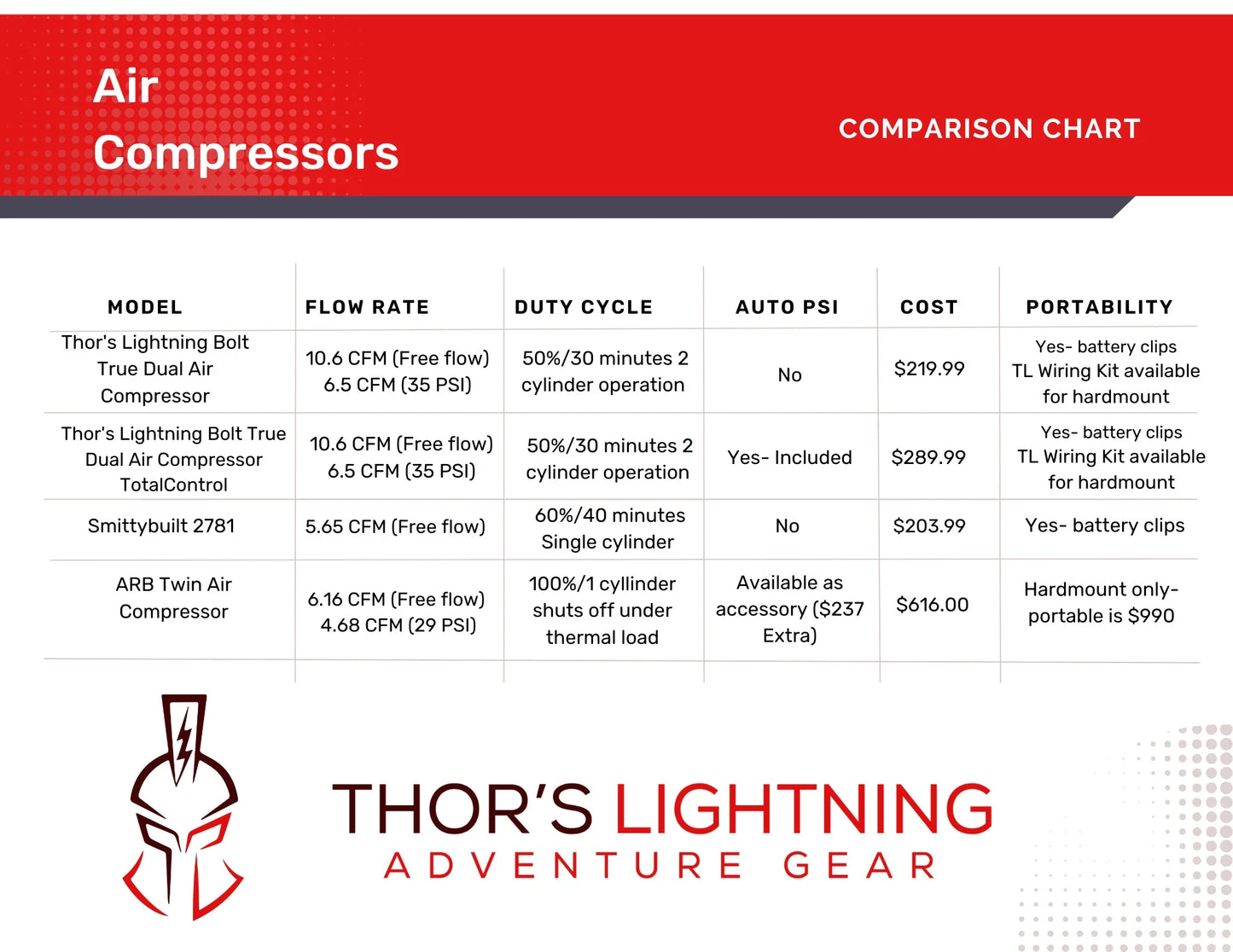 Thor's Lightning Air Systems 12V 150 PSI Air Compressor