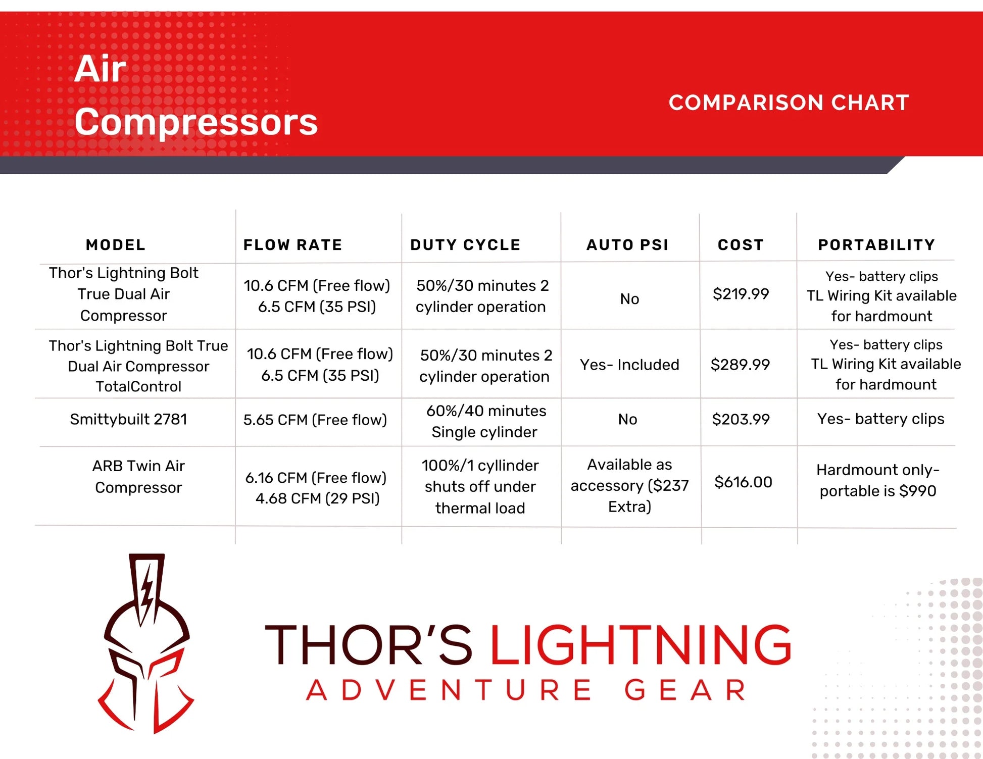 Thor's Lightning Air Systems 12V 150 PSI Air Compressor