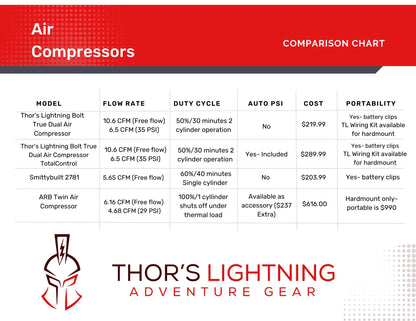 Thor's Lightning Air Systems 12V 150 PSI Air Compressor