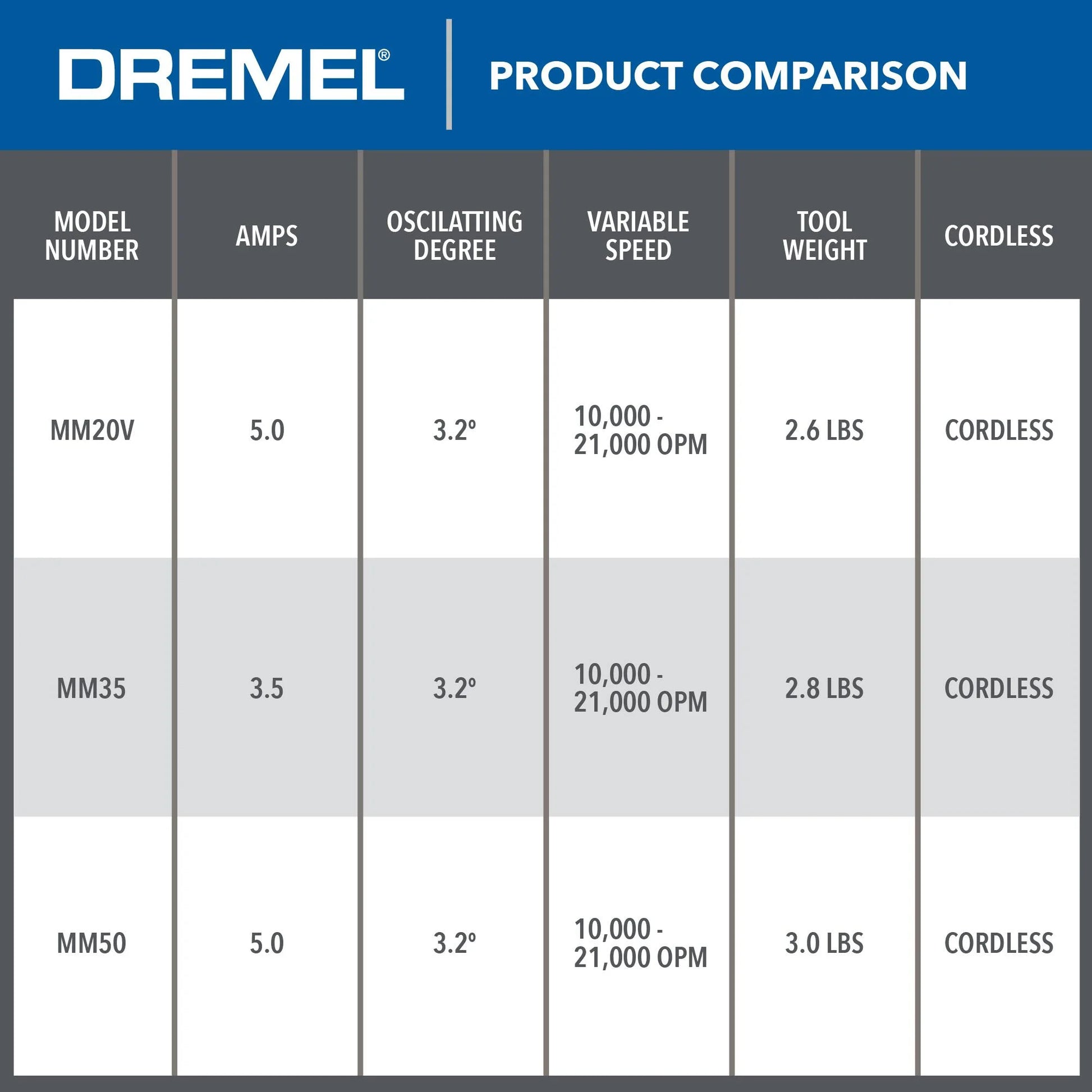 Dremel Multi-Max MM35-02 3.5 Amp Variable Speed Corded Oscillating Multi-Tool Kit with 7 Accessories and Storage Bag