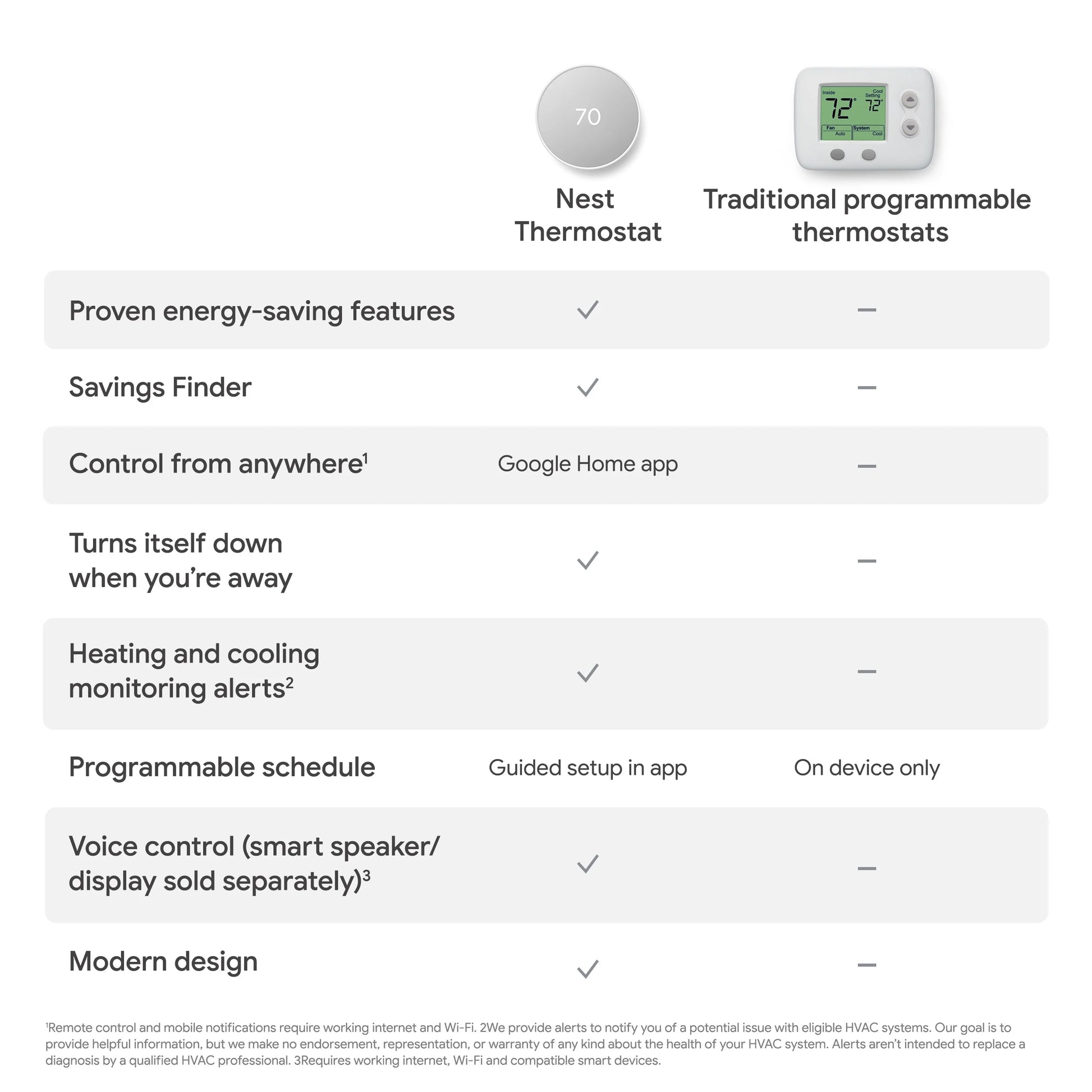 Google Nest Thermostat - Smart Programmable Wi-Fi GA01334-US - Snow
