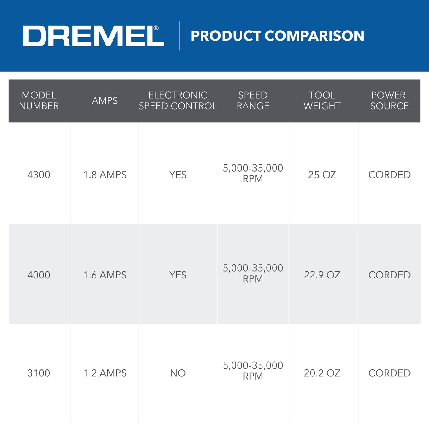Dremel 4000-2/32 1.6 AMP Corded Rotary Tool Kit